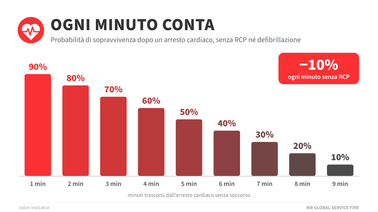 Infografica: la probabilità di sopravvivenza dopo un arresto cardiaco cala di circa il 10% ogni minuto senza rianimazione
